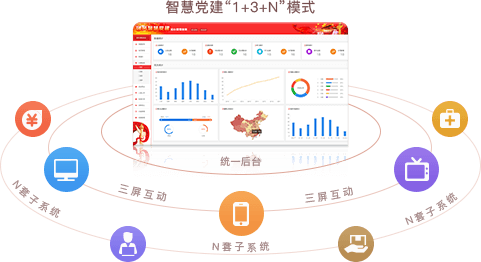 智慧党建系统优势之统一后台，三屏互动（“1+3+N”模式）